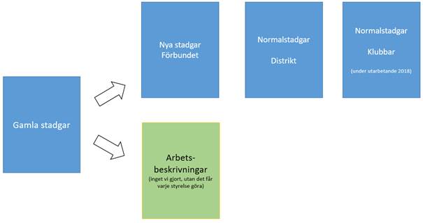 Stadgeförädnring USF 2017